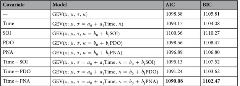 Table 1.  AIC and BIC Statistics for Nonstationary Models Applied to Flood flows at Station 08MG005