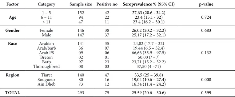 Table I: Epidemiological results of Toxoplasma gondii infection in horses by age, gender, race and region in Tiaret Province, Northwestern Algeria