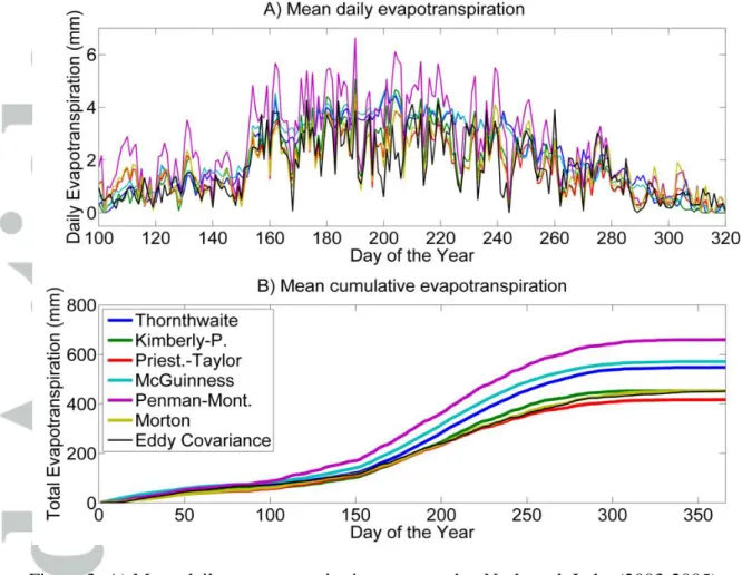 Figure 3: A) Mean daily evapotranspiration measured at Nashwaak Lake (2003-2005) and  corresponding estimations and B) Cumulative evaporation and corresponding estimations