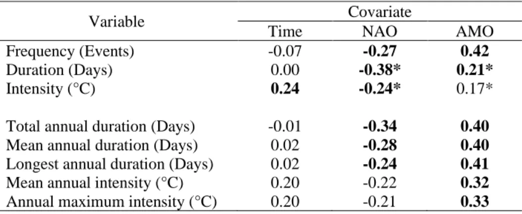 Table 1. Correlations between warm spell variables and covariates. 785 