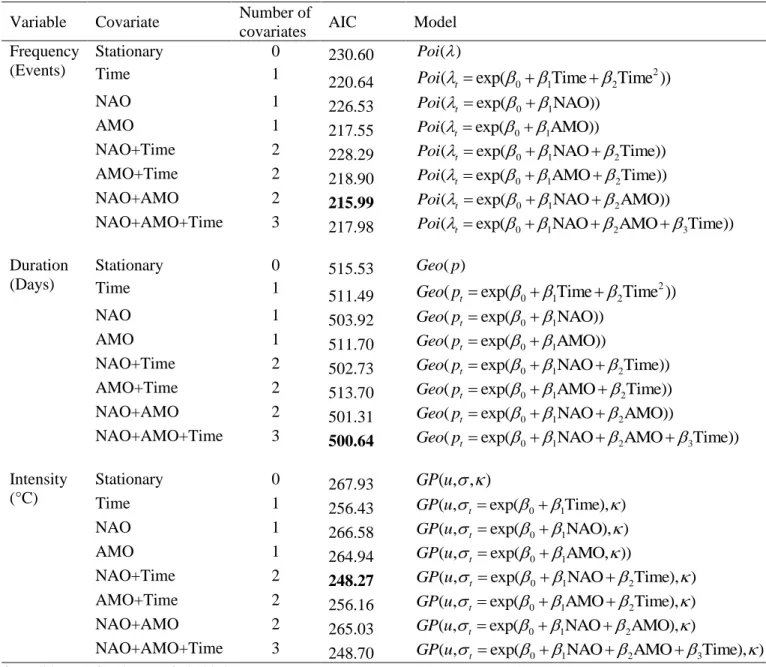Table 2. AIC statistic for the optimal model of each configuration of covariates. Optimal models 790 