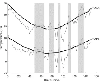 Figure 1. Warm spell occurrence (shaded area) during winter 2009-2010: Daily maximum (TMAX) and 