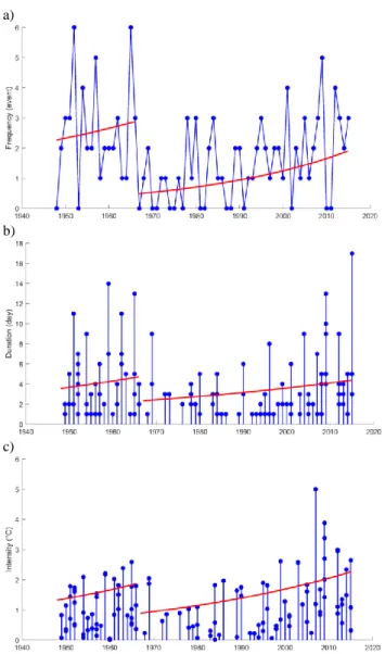 Figure 4. Frequency (a), duration (b) and intensity (c) of the regional warm spells. Trends in the 