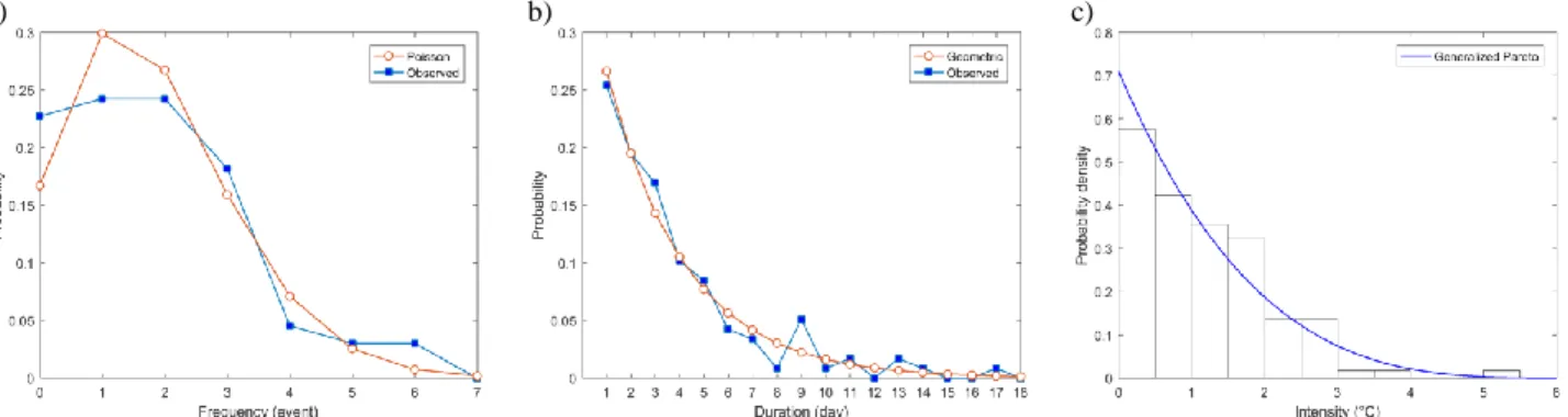Figure 5. Observed relative frequencies and theoretical fitted models for the frequency (a), duration (b) 