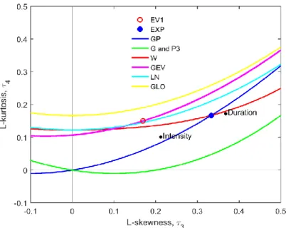 Figure 6. L-Moment ratio diagram with sample L-moments of frequency, duration and intensity