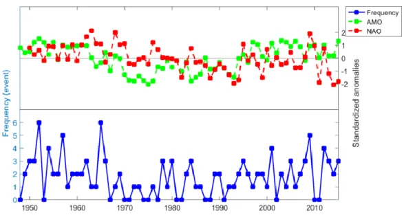 Figure 7. Frequency of warm spells (blue line and markers) and covariates NAO (red) and AMO (green) 