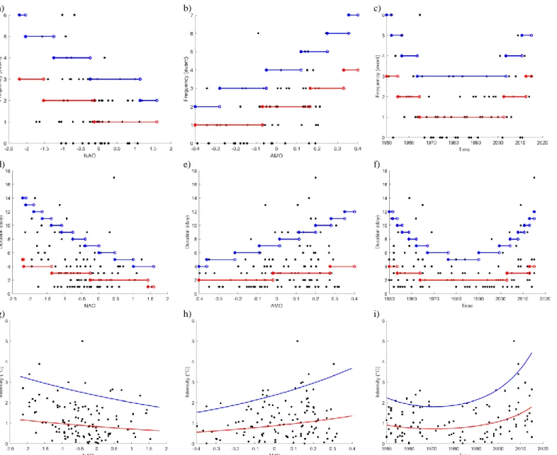 Figure 8. Quantiles corresponding to the nonexceedance probabilities p = 0.5 (red line) and 0.9 (blue line) for the frequency (a, b, c), duration (d, e,  f) and intensity (g, h, i) of warm spells as a function of NAO, AMO and Time