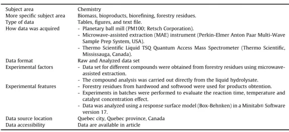 Fig. 3 from the data showed that vanillic acid, vanillin, and ferulic acid its present in high con- con-centration in softwood sawdust compare with hardwood sawdust, where 4-aminobenzoic acid and syringaldehyde was found in highest concentrations