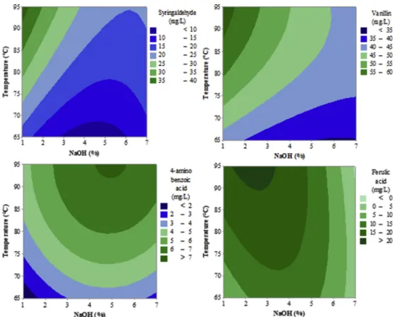 Fig. 1. Desirability plots for different compounds obtained from hardwood sawdust.