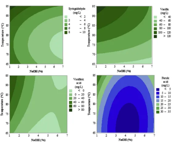 Fig. 2. Desirability plots for different compounds obtained from softwood sawdust.