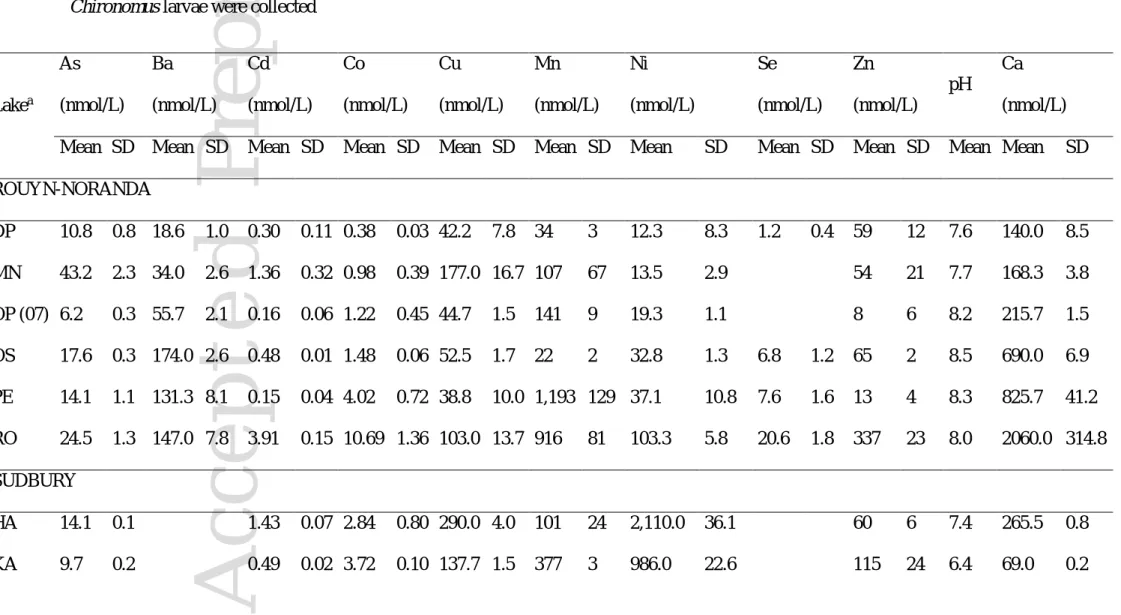 TABLE 4: Total dissolved As, Ba, Cd, Co, Cu, Mn, Ni, Se, Zn and Ca concentrations (n=3) and pH (n=3) in lake water from which 