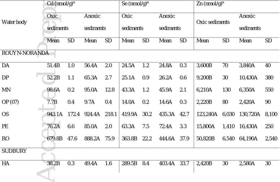 TABLE 5: Cadmium, Se and Zn concentrations (n=3) in oxic and anoxic sediments from which Chironomus larvae were collected 