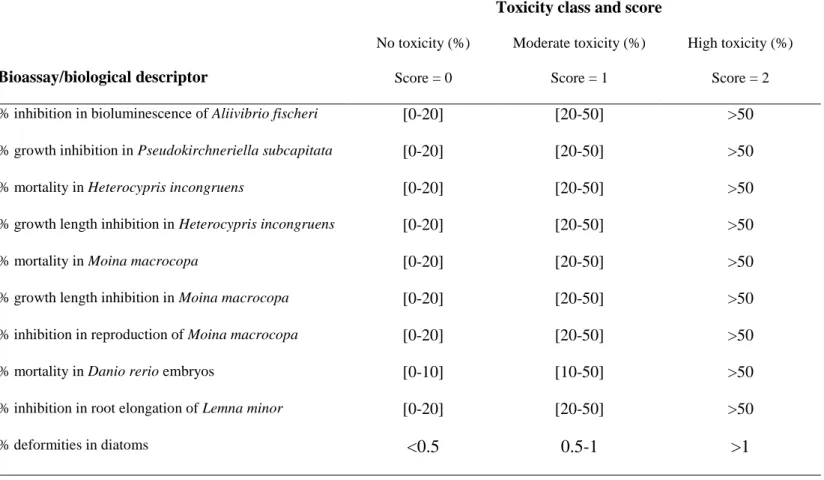 Table 1. Toxicity classes and attributed scores for each biological descriptor and endpoints