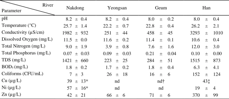 Table 3.  Physico-chemical measurements averaged (±SD) per river (Nakdong, 3 sites; Yeongsan, 4 sites; Geum, 7 sites; Han, 2 sites).