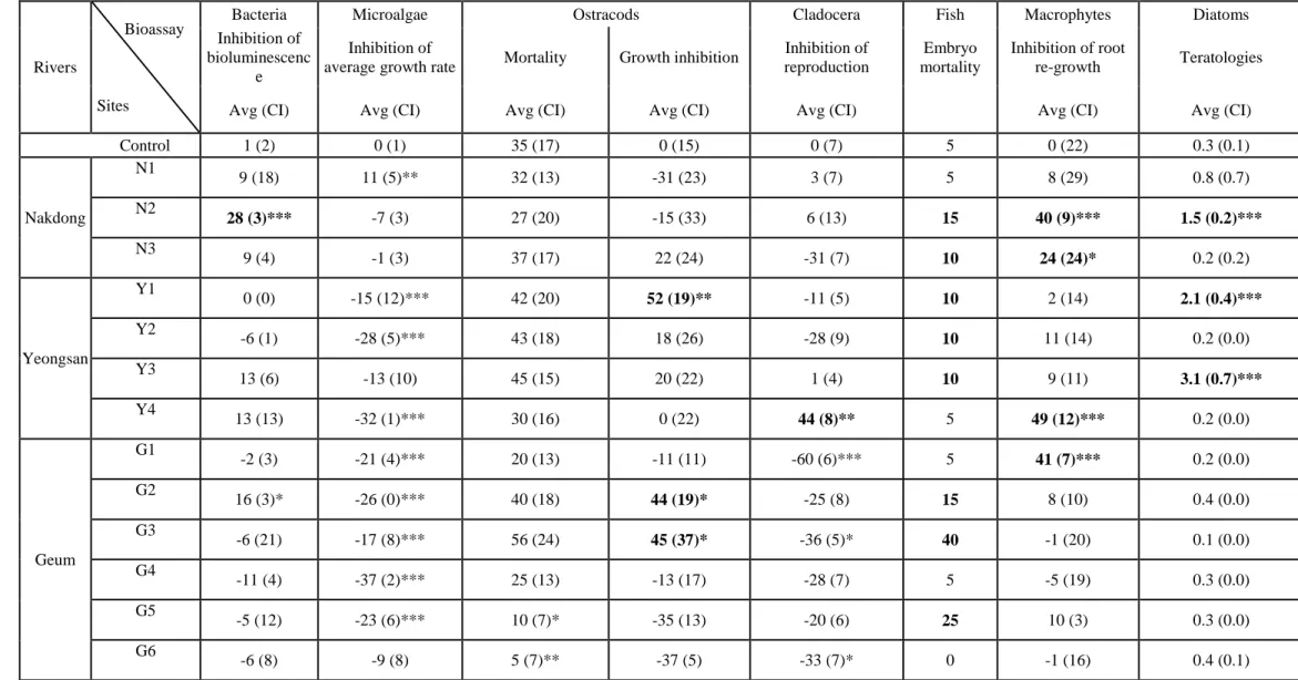 Table 4. Results of the six bioassays and the diatom teratology assessment. Inhibition is calculated in comparison to the controls (positive values: inhibition,  negative values: stimulation), while mortality rates (number of dead individuals scaled to the