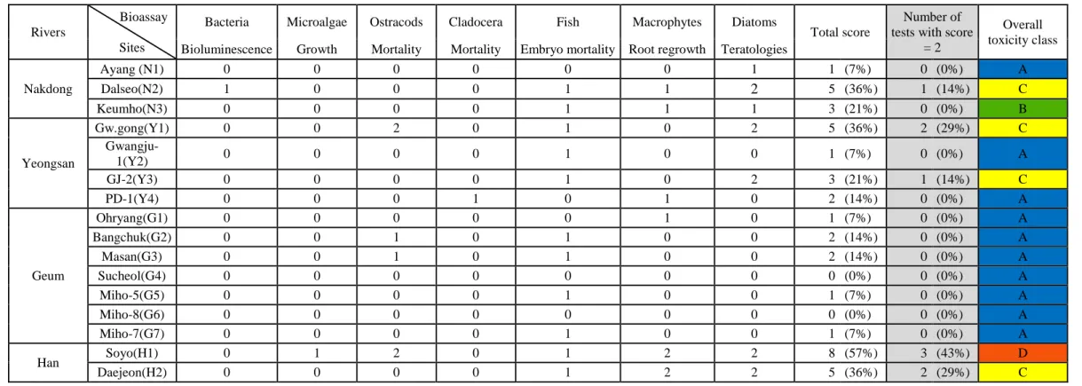Table 5. Scores obtained for the six bioassays and the diatom teratology assessment after exposure to the 16 water samples tested, and final toxicity class  (index)