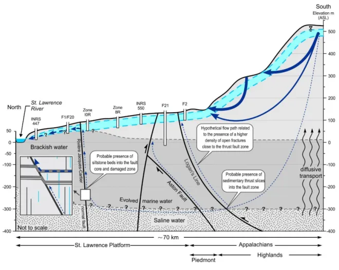 Figure 10. Conceptual model of the regional groundwater flow. Modified from Bordeleau  1362 