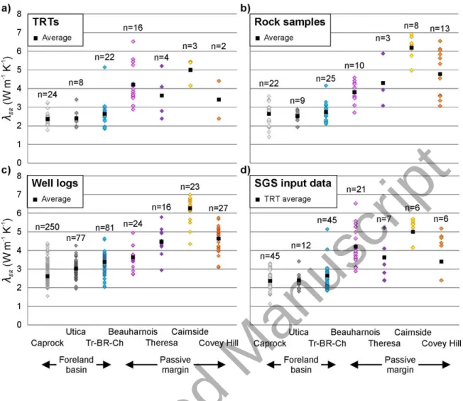 Figure 7. Bedrock thermal conductivity of the SLL units determined from a) TRTs, b)  laboratory analysis on rock samples, c) geophysical well log interpretations over 75 to  150 m intervals