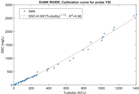 Figure 2. Suspended sediment calibration curve for a turbidity probe YSI 6136. 