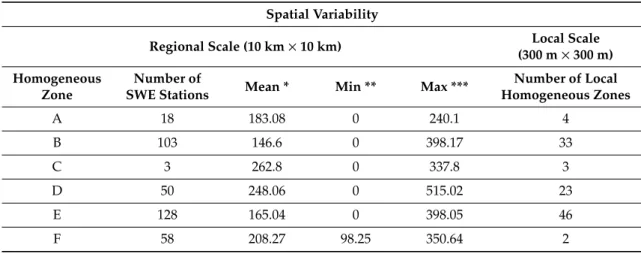 Table 1. Homogeneous zones at the regional and local scale and SWE statistical values