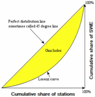 Figure 3. Graphical representation of the Gini index. 