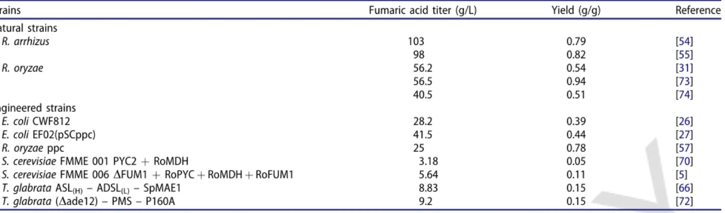 Table 3. Comparison of fumaric acid titer and yield of natural strains and genetically engineered strains.