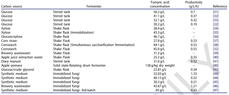 Table 1. Summary of fumaric acid production studies carried out using R. oryzae.