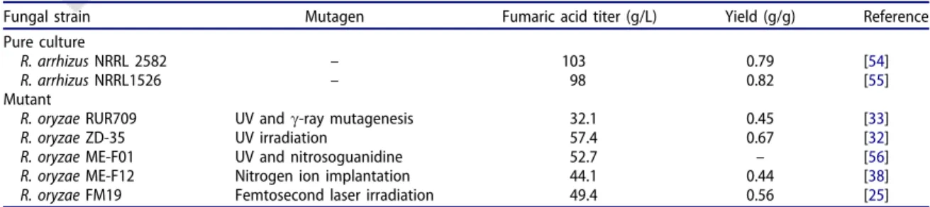 Table 2. Random mutagenesis of R. oryzae and fumaric acid concentrations obtained (R. oryzae reassigned as R
