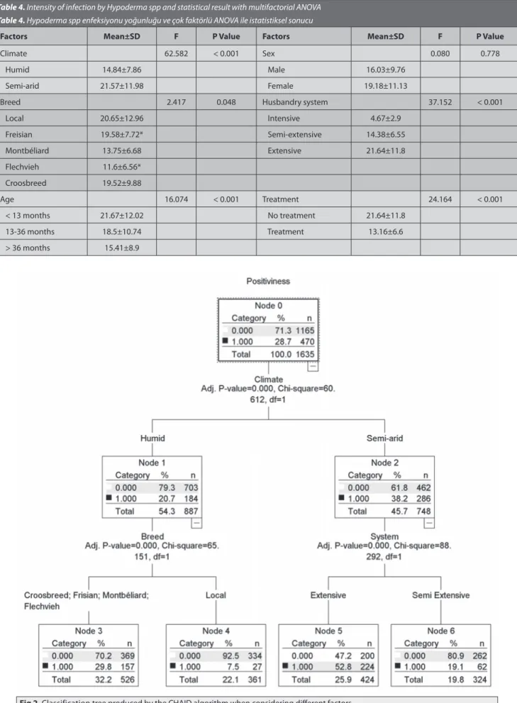 Table 4. Intensity of infection by Hypoderma spp and statistical result with multifactorial ANOVA Table 4
