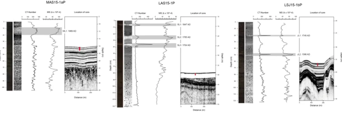 Figure 7 – Photography, CT-Scan image, CT-number, magnetic susceptibility and location on acoustic sub- sub-bottom profiles of the cores sampled in Lake Maskinongé (MAS15-1aP), Aux-Sables (LAS15-1P) and  St-Joseph (LSJ15-1bP)