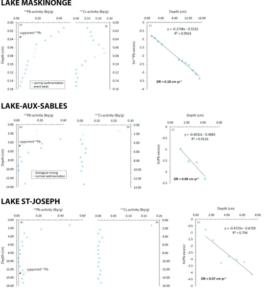 Figure 8 – 210Pb (A) and 137Cs (B) radiometric activity of the studied lakes. The slopes resulting from  ln(210Pb excess) vs depth indicate depositional rates of 0.18 cm yr-1 for Lake Maskinongé, 0.08 cm yr-1 for 