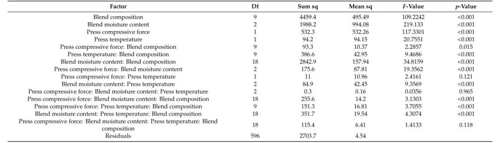Table 3. Parameters and p-values from ANOVAs testing the effects of blend composition, moisture content, press compressive force, and temperature on pellet friction