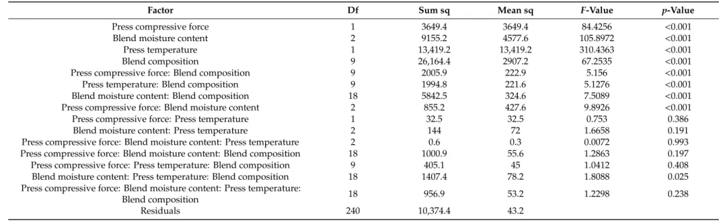 Table 5. Parameters and p-values from ANOVAs testing the effects of blend composition, moisture content, press compressive force, and temperature on pellet mechanical strength