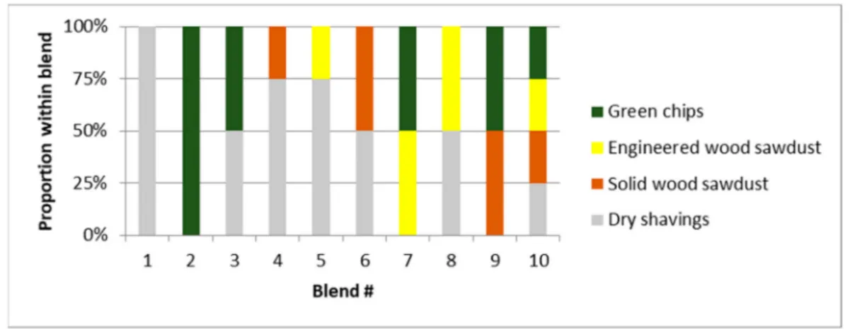 Figure 2. Proportion of sources of residues within blends (in %). 2.2. Characterization of Hardwood Flooring Residues