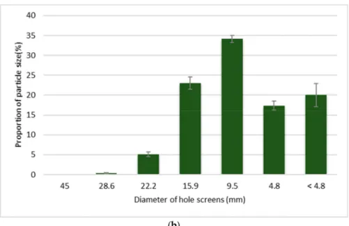 Figure 3. (a) Average proportion of shavings and sawdust by sieve opening sizes with their associated standard deviations
