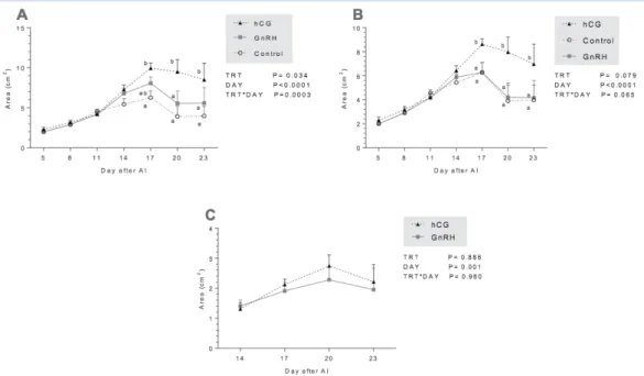 Fig 3: Mean (± SEM) of area of luteal tissue (cm2) in control cows that did not receive treatment, in cows that received 