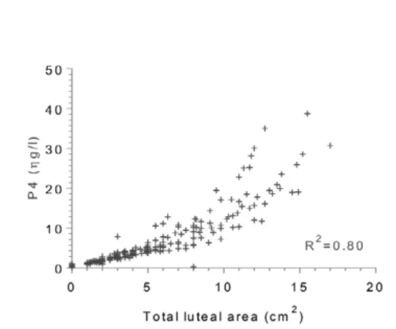 Fig 5. Correlation between progesterone concentrations 