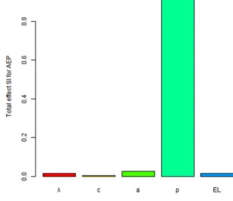 FIG. 14. GSA result or importance of inputs for AEP according to. S T i .