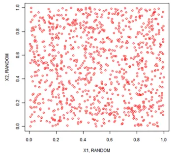 Figure 1 exhibits a two-dimensional pseudorandom sample, and one can see the gaps and clusters of sampled points with the naked eye.
