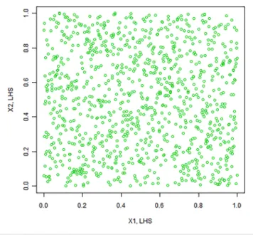 Figure 4 exhibits a two-dimensional Sobol sample. One can notice the low distance between sampled points and more order and homogeneity in Fig
