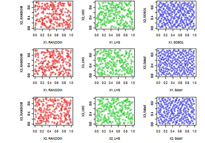 Figure 5 emphasizes the fact that requirements to the quality of a mul- mul-tivariate sample increase as the number of inputs increases, and the famous curse of dimensionality manifests itself (As the dimensionality grows, the volume of the hypercube explo