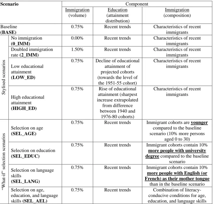 TABLE 1. Summary of projection scenario assumptions for the future immigration rate  and educational attainment of projected cohorts 