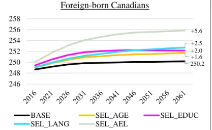 FIGURE 3. Projected average literacy proficiency score of the foreign-born population,  according to different “what-if” scenarios with respect to immigrant selection, 25-64 years  old, 2016-2061, Canada  Foreign-born Canadians  250.2+1.6+2.0+2.5+5.6 24624