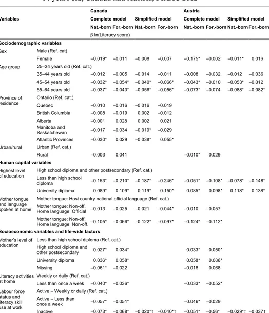 Table A-1:  Estimated coefficient from linear regressions with log of literacy score as the dependent variable, stratified by immigration status, 25– 64 years old, Canada and Austria, PIAAC 2012