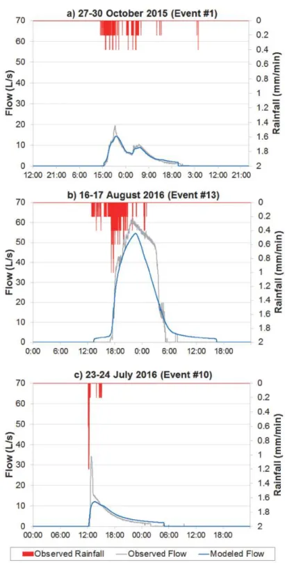 Figure 4. Flow calibration results (a) Event #1, Oct. 27-30, 2015; and b) Event #13, Aug