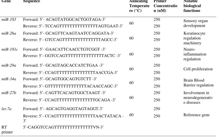 Table 1. Primer sequences for the miRNAs analyzed using qPCR with optimized conditions including annealing temperature and  primer concentration