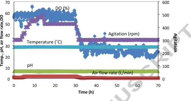 Fig. 2. The conditions of the fermentation with DO level of 50%-60% followed by 20%- 20%-30% with glycerol addition (Temp