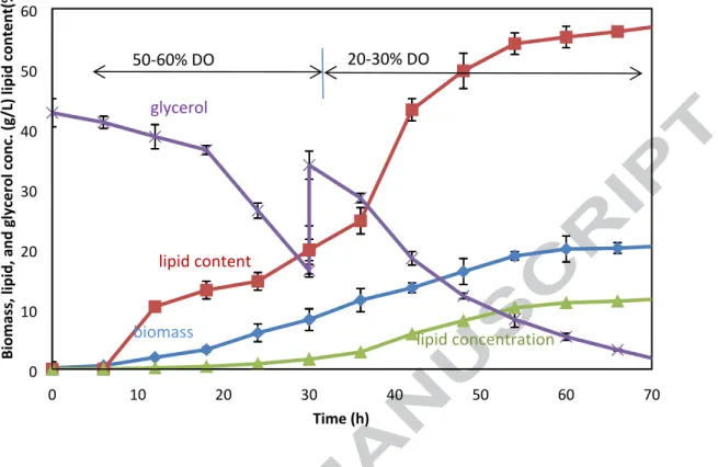 Fig. 3. The fermentation at different DO level for enhancing lipid accumulation  1. Crude glycerol generated from biodiesel production was circulated to produce biodiesel