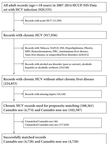Figure 1: Selection flow chart of study populations. Illustrative flow chart of how our study population was grouped for statistical analysis to determine the impact and disease outcomes among HCV infected individuals who use cannabis.