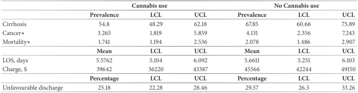 Table 4: Adjusted estimates of liver disease, mortality, and outcomes of HCV patients.